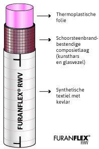 Illustratie van de samenstelling van de FuranFlex RWV in .png formaat