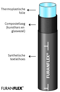 Illustratie van FuranFlex schoorsteenvoering met ketelaansluiting in .png formaat