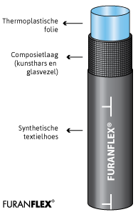 Illustratie van de samenstelling van de FuranFlex in .jpg formaat