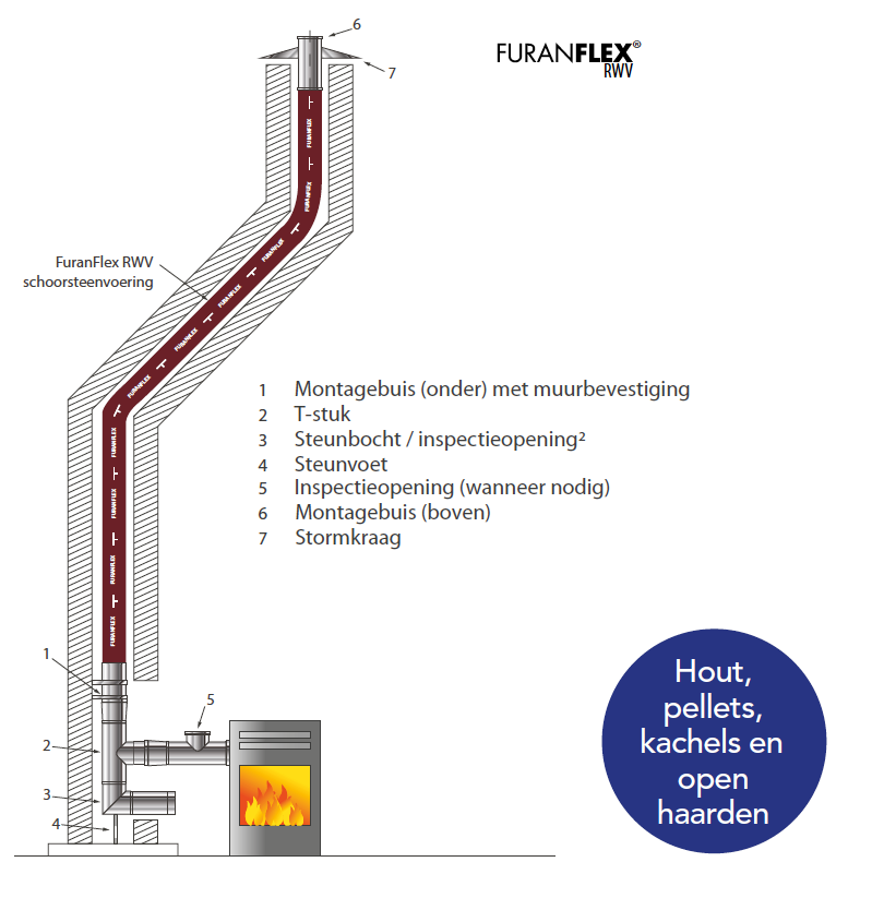 Illustratie van FuranFlex RWV schoorsteenvoering met kachelaansluiting in .png formaat