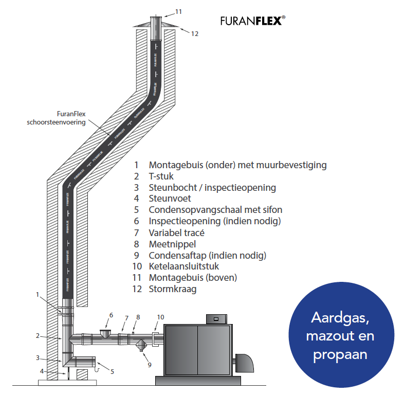 Illustratie van de samenstelling van de FuranFlex schoorsteenvoering in .png formaat